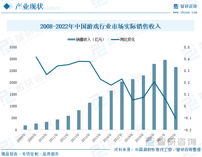 分析：产业存量竞争式发展电竞游戏市场潜力明显AG电玩国际2023年中国游戏行业市场现状(图6)